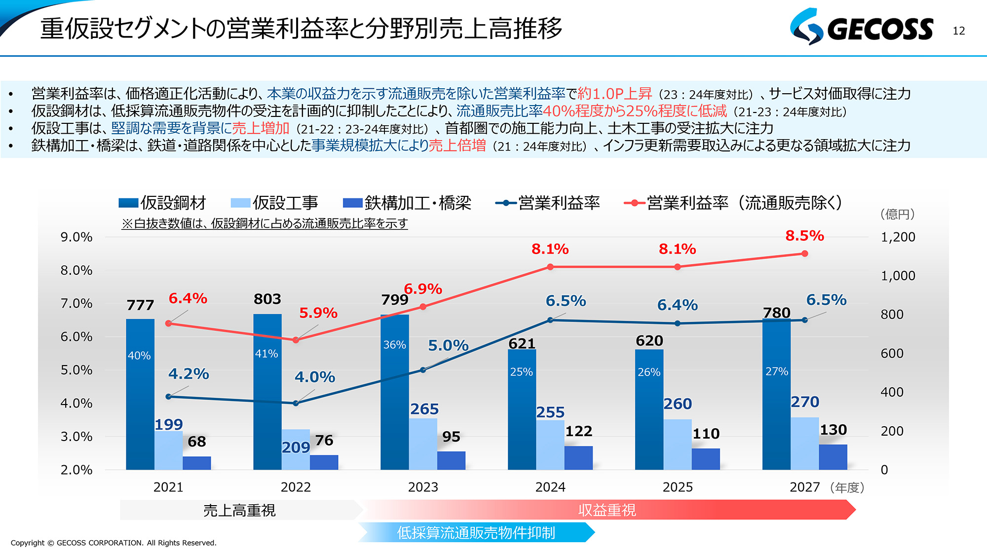重仮設セグメントの営業利益率と分野別売上高推移
