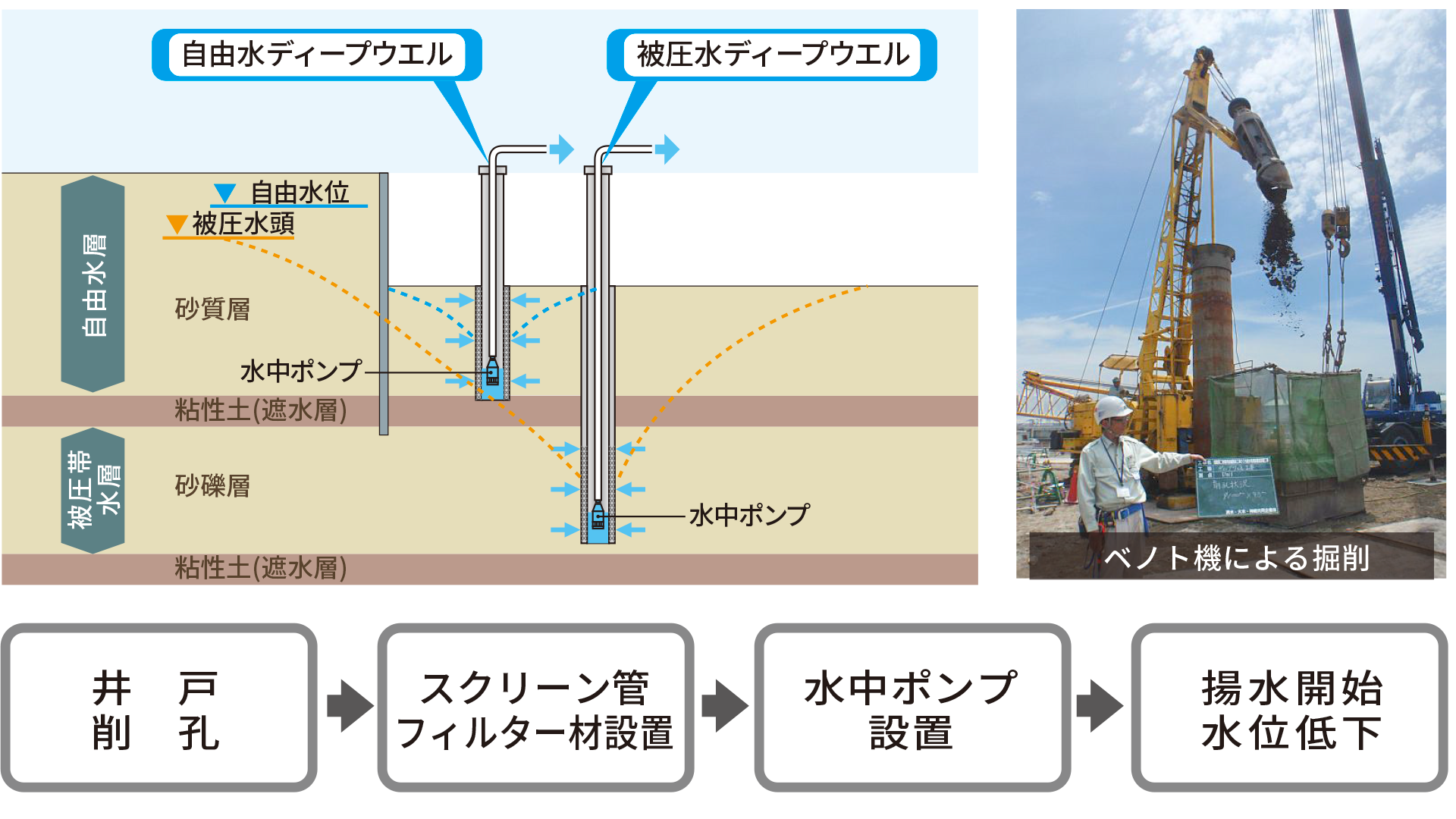 ディープウエル工法