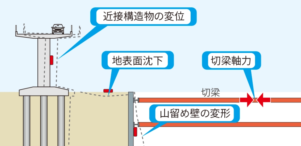 計測管理