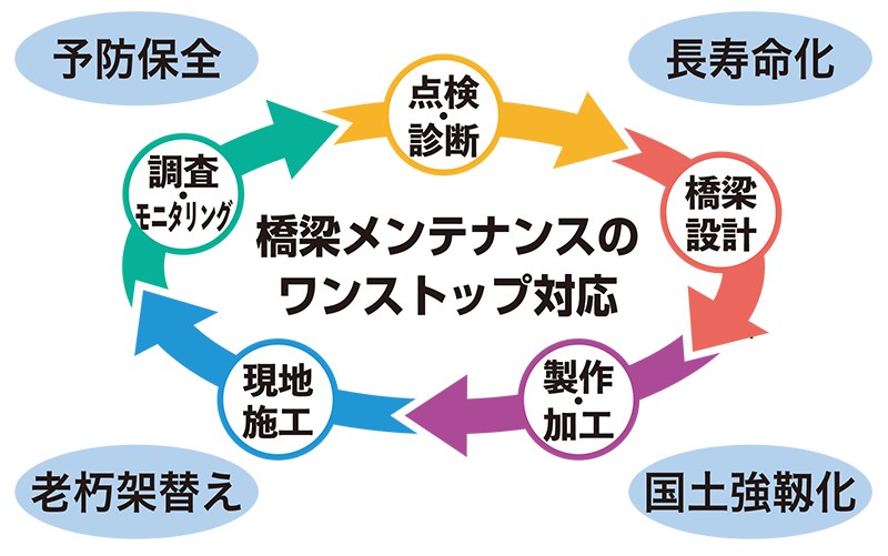 橋梁インフラメンテナンス