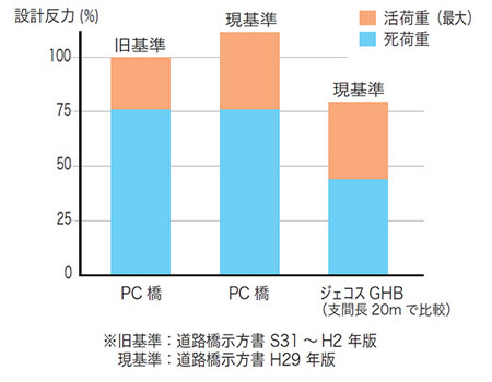 軽量化による下部工設計反力の低減図