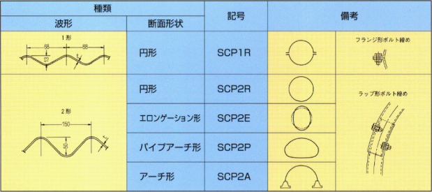 コルゲートパイプの種類および記号(JIS G 3471)