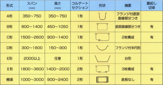 コルゲートフリュームの種類