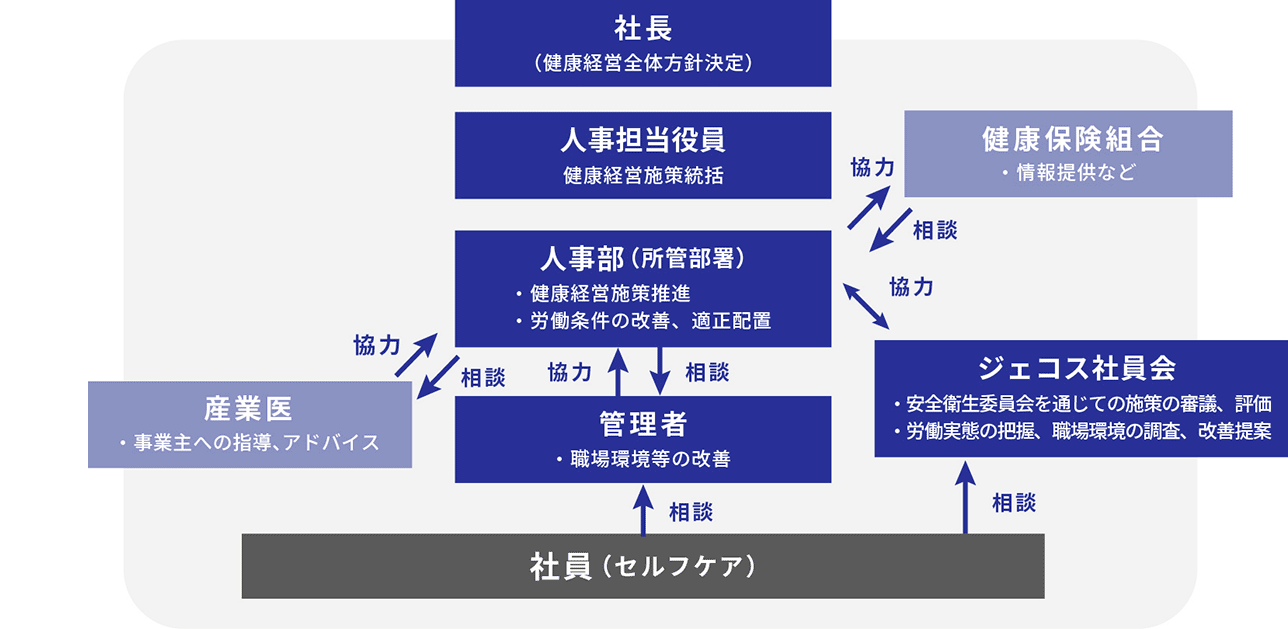 ジェコス 健康経営企画推進体制図