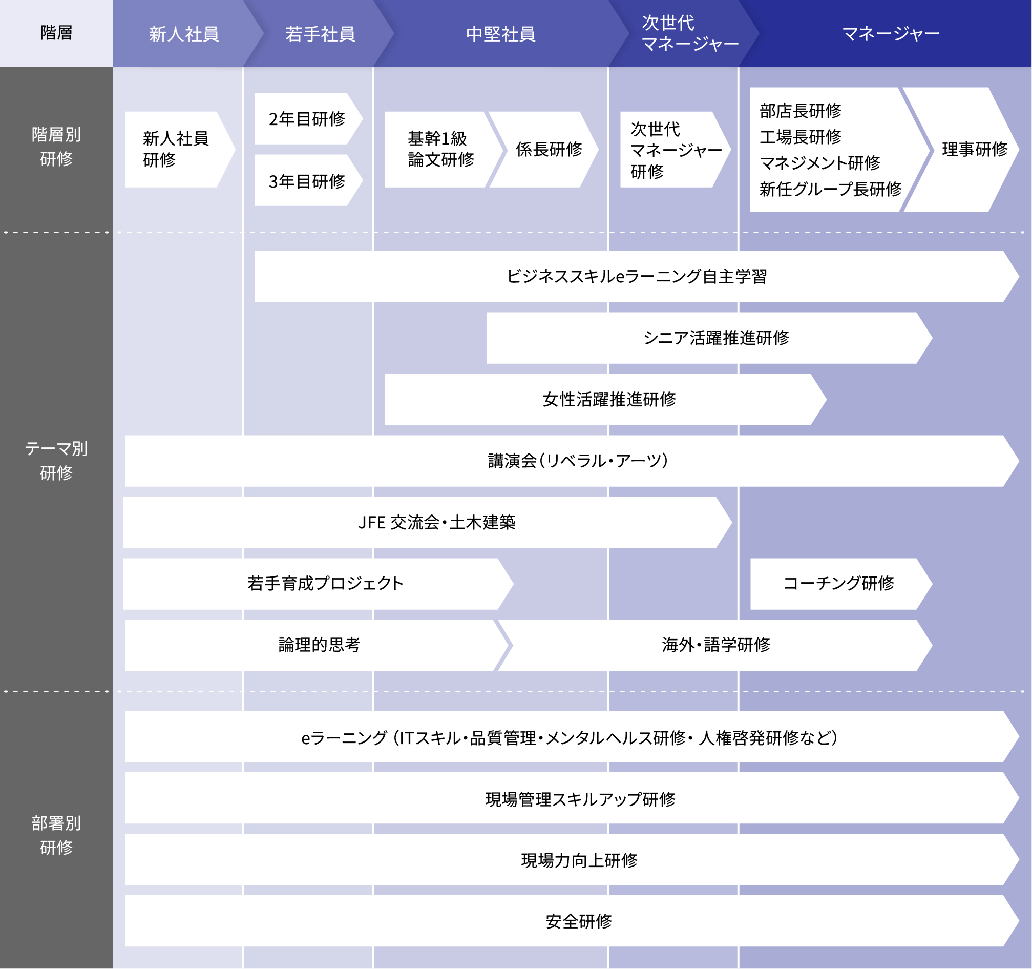 研修制度の表