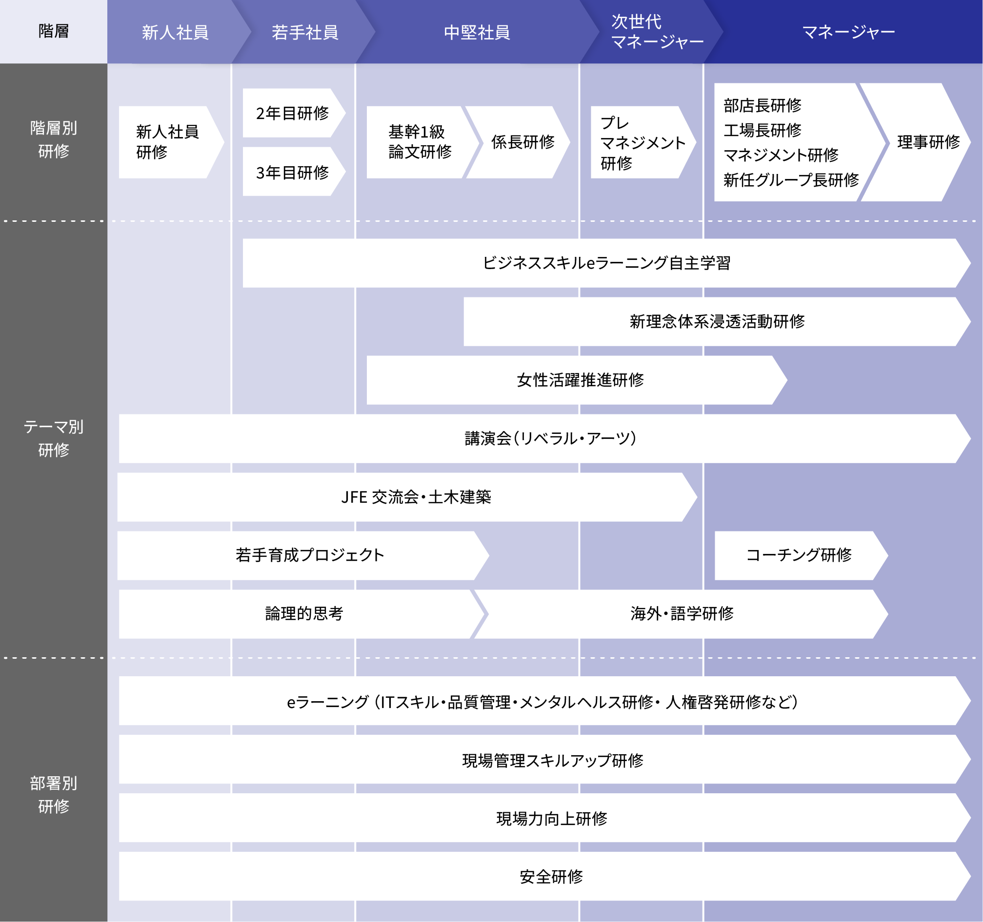 研修制度の表