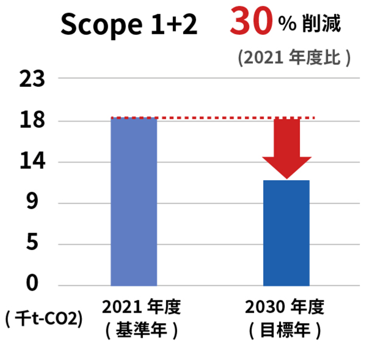 2030年度GHG排出削減目標（単体）図1