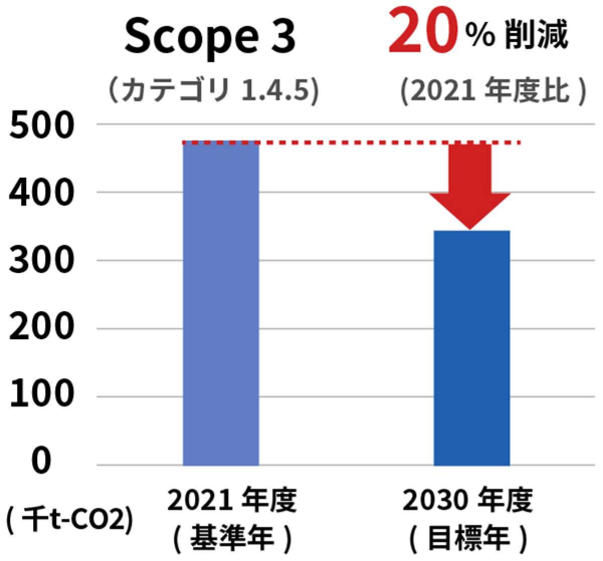 2030年度GHG排出削減目標（単体）図1