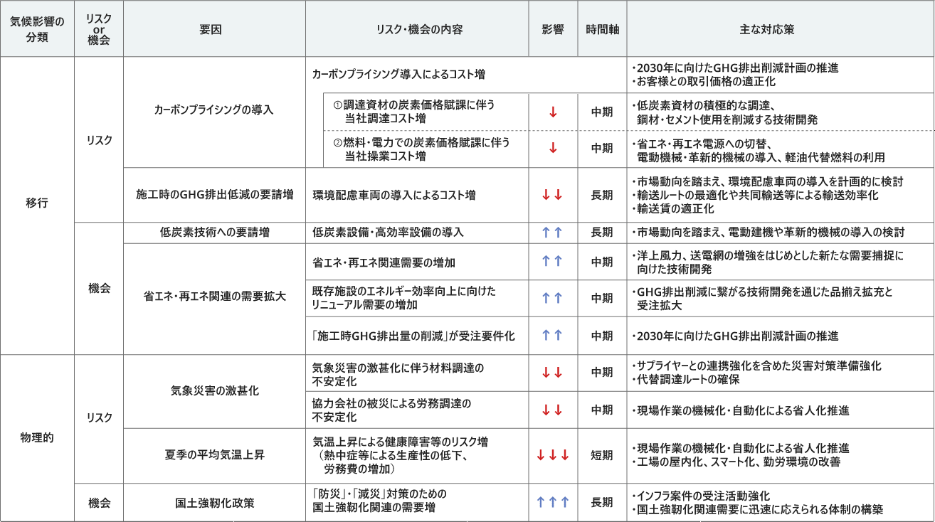 気候関連の主なリスクと機会の表