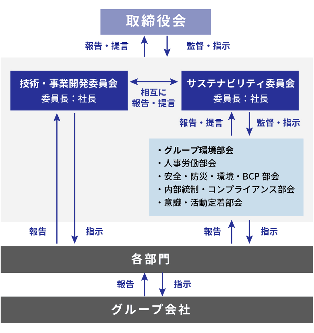 気候変動に関する推進体制図