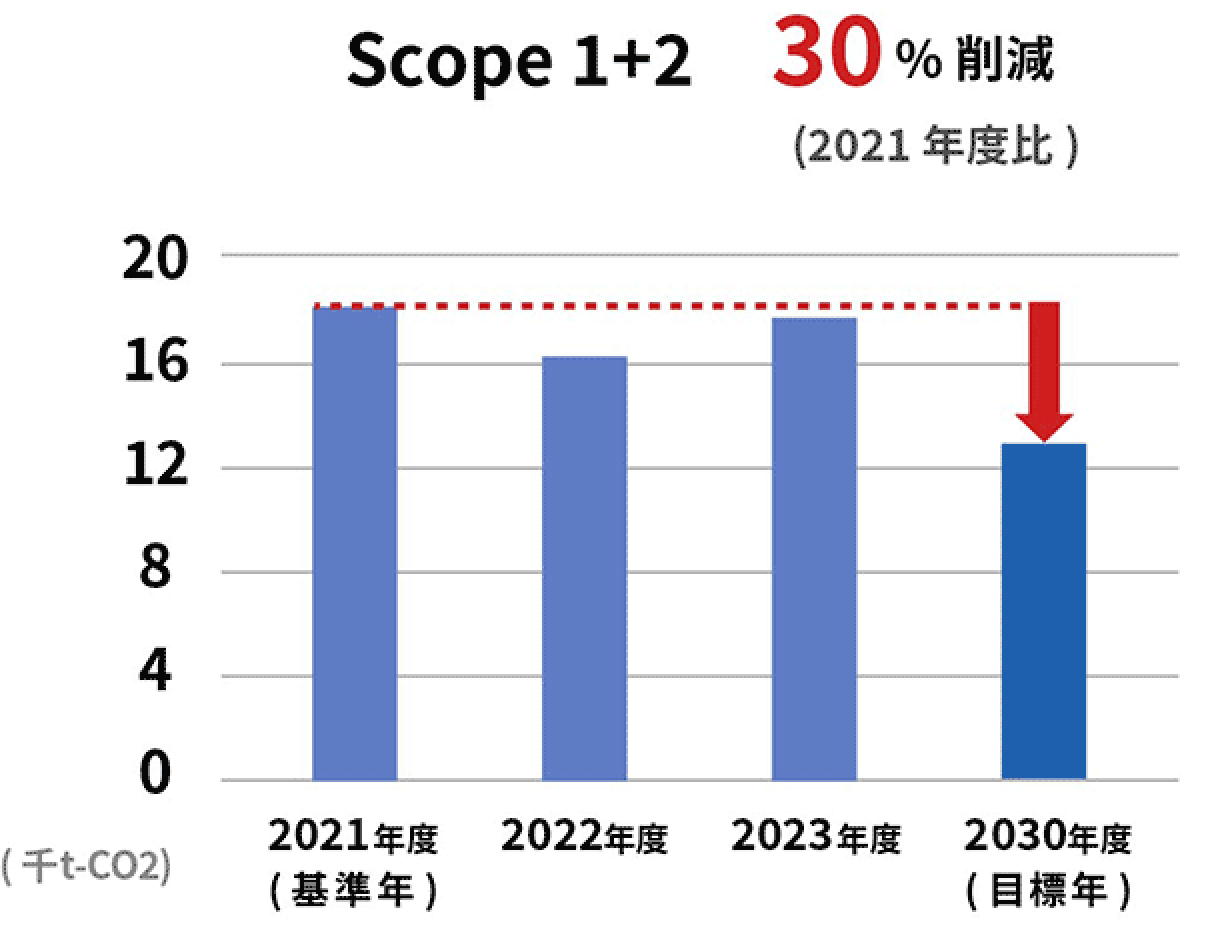 Scope 1+2のCO2排出量削減目標（2021年度比30%削減）を示す棒グラフ