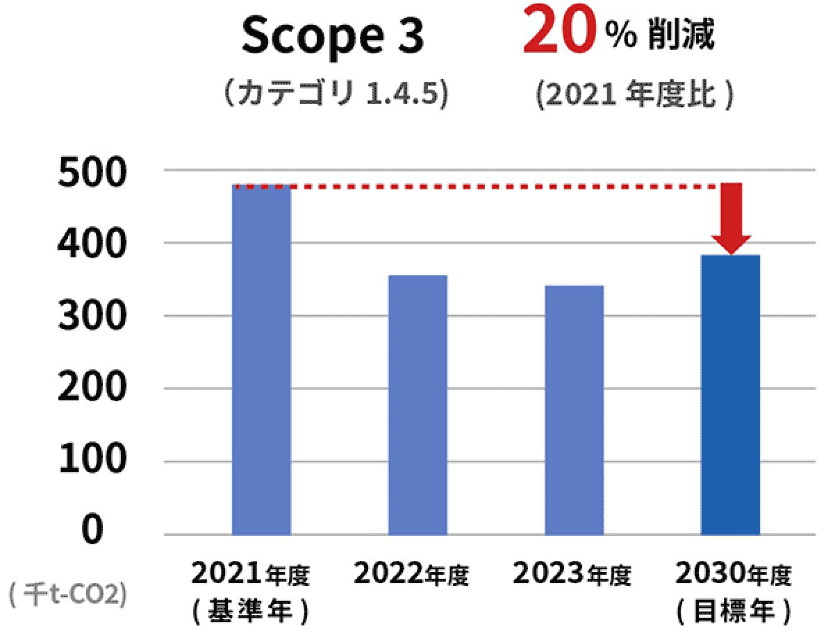 Scope 3のCO2排出量削減目標（2021年度比20%削減）を示す棒グラフ