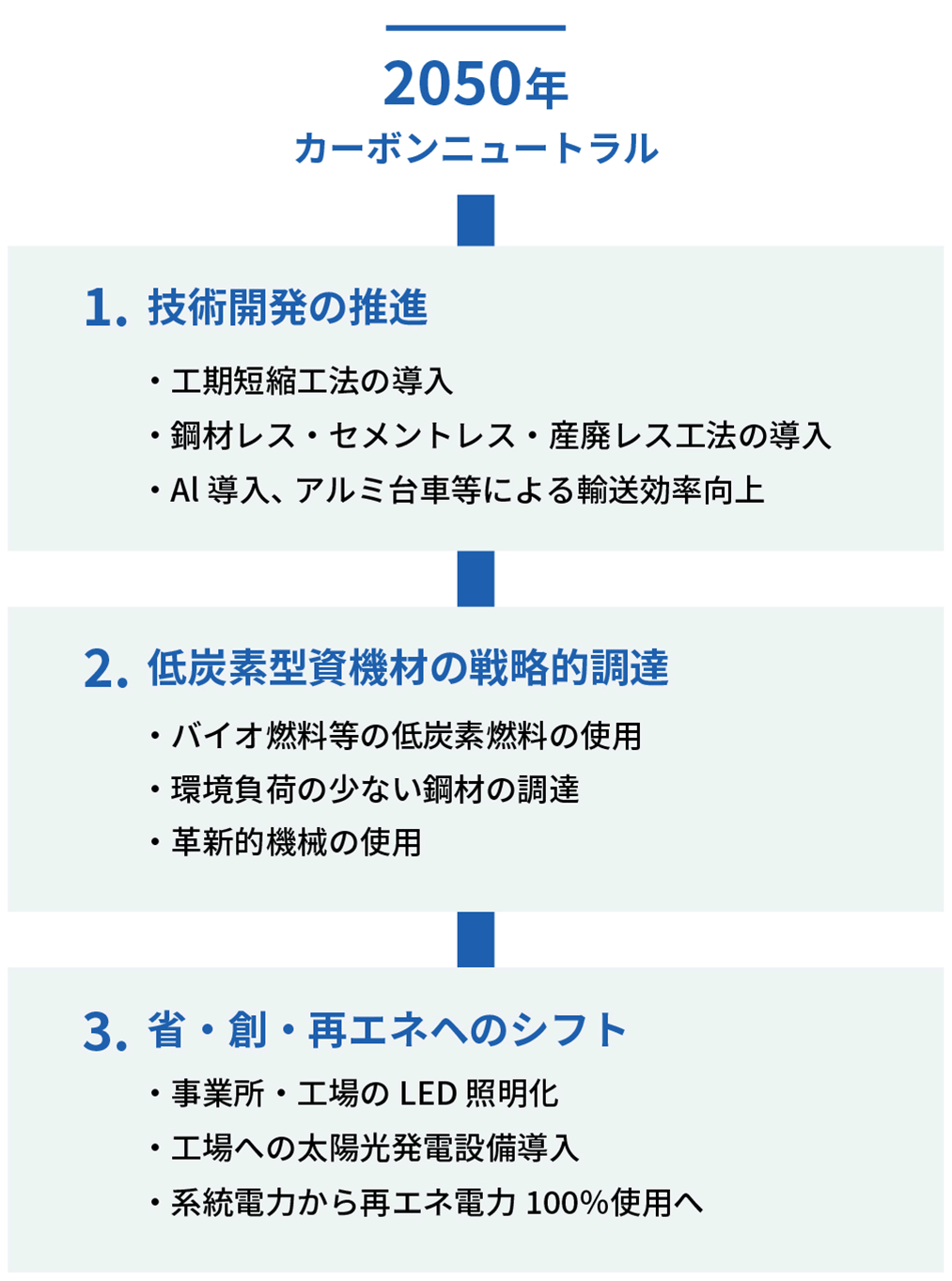 脱炭素社会に向けた重点取り組み図