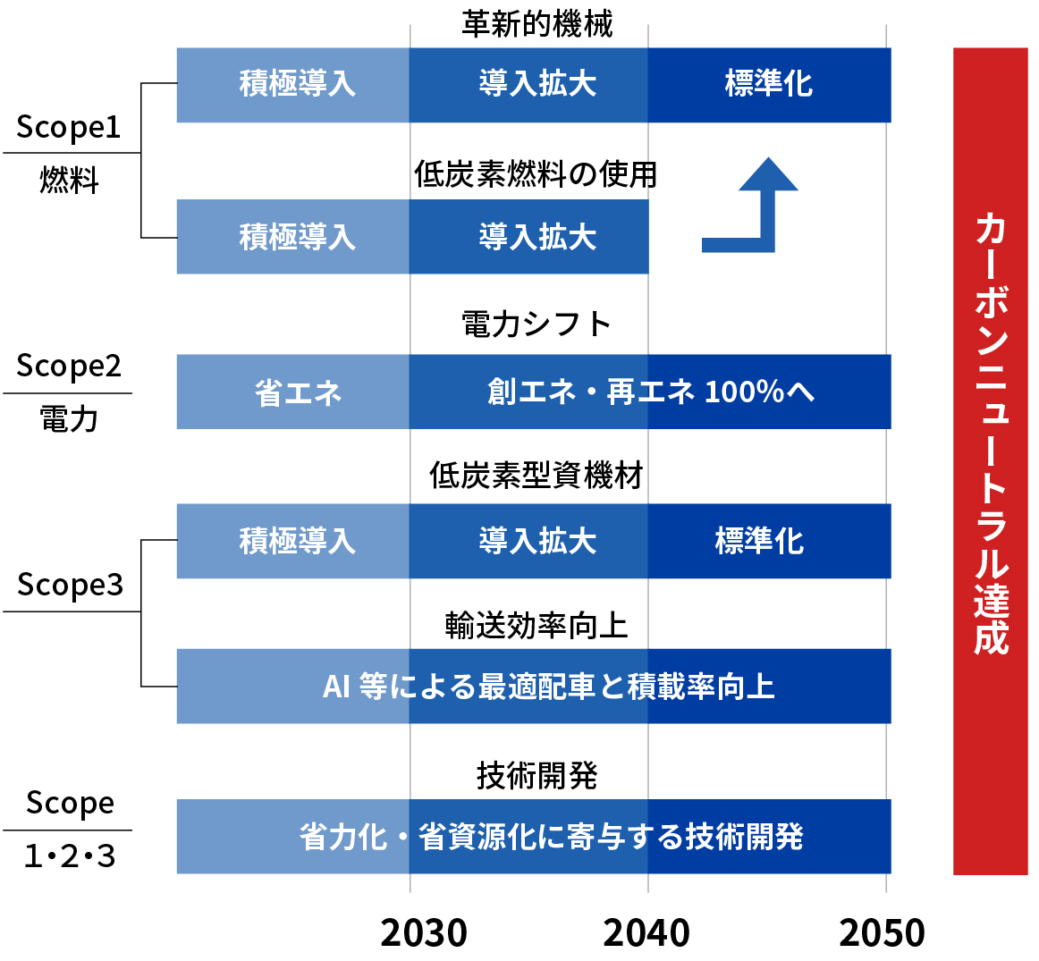 脱炭素社会に向けたロードマップ