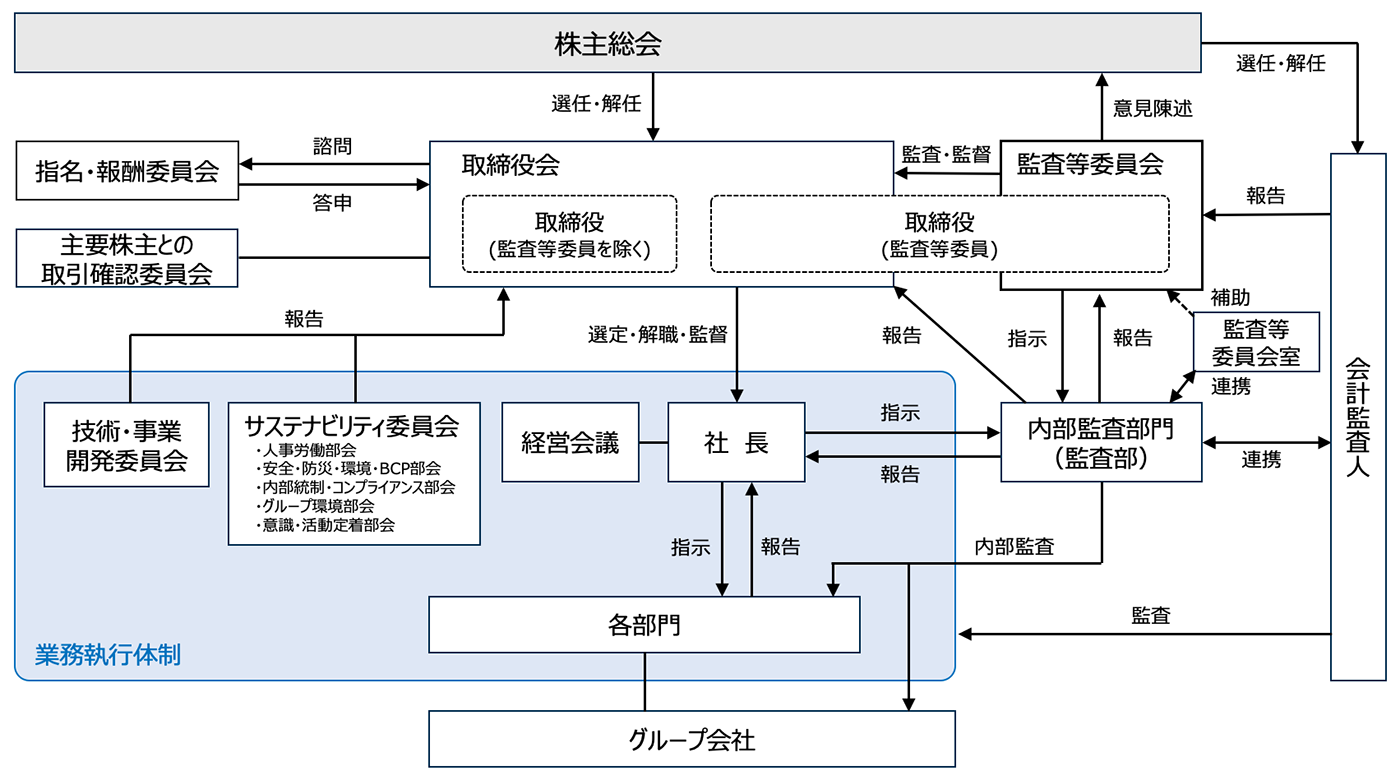 企業統治体制の模式図