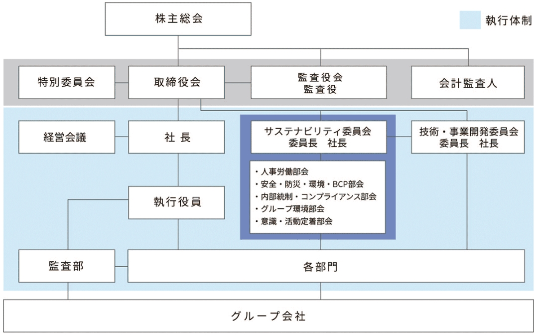 企業統治体制の模式図