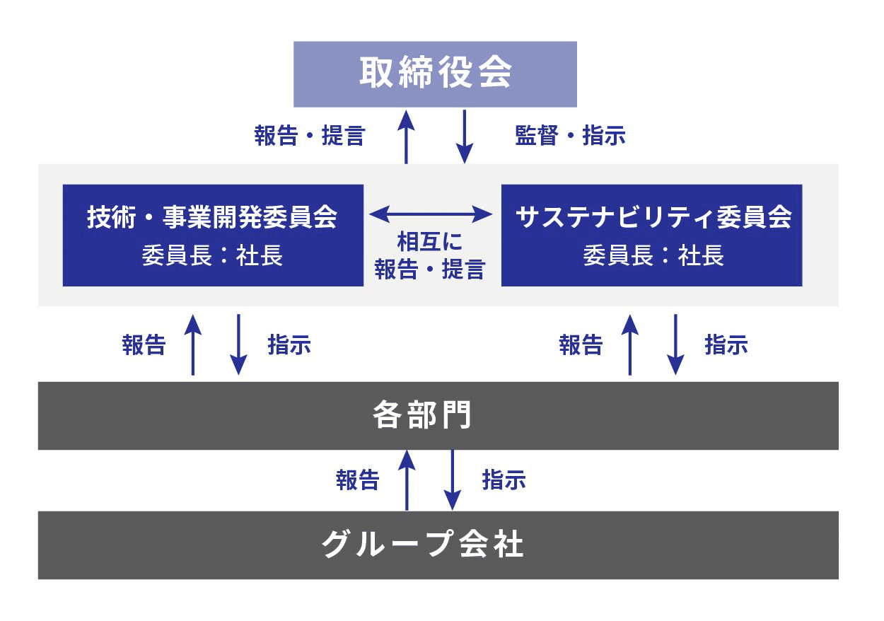 知的財産マネジメントに関するガバナンスの組織図