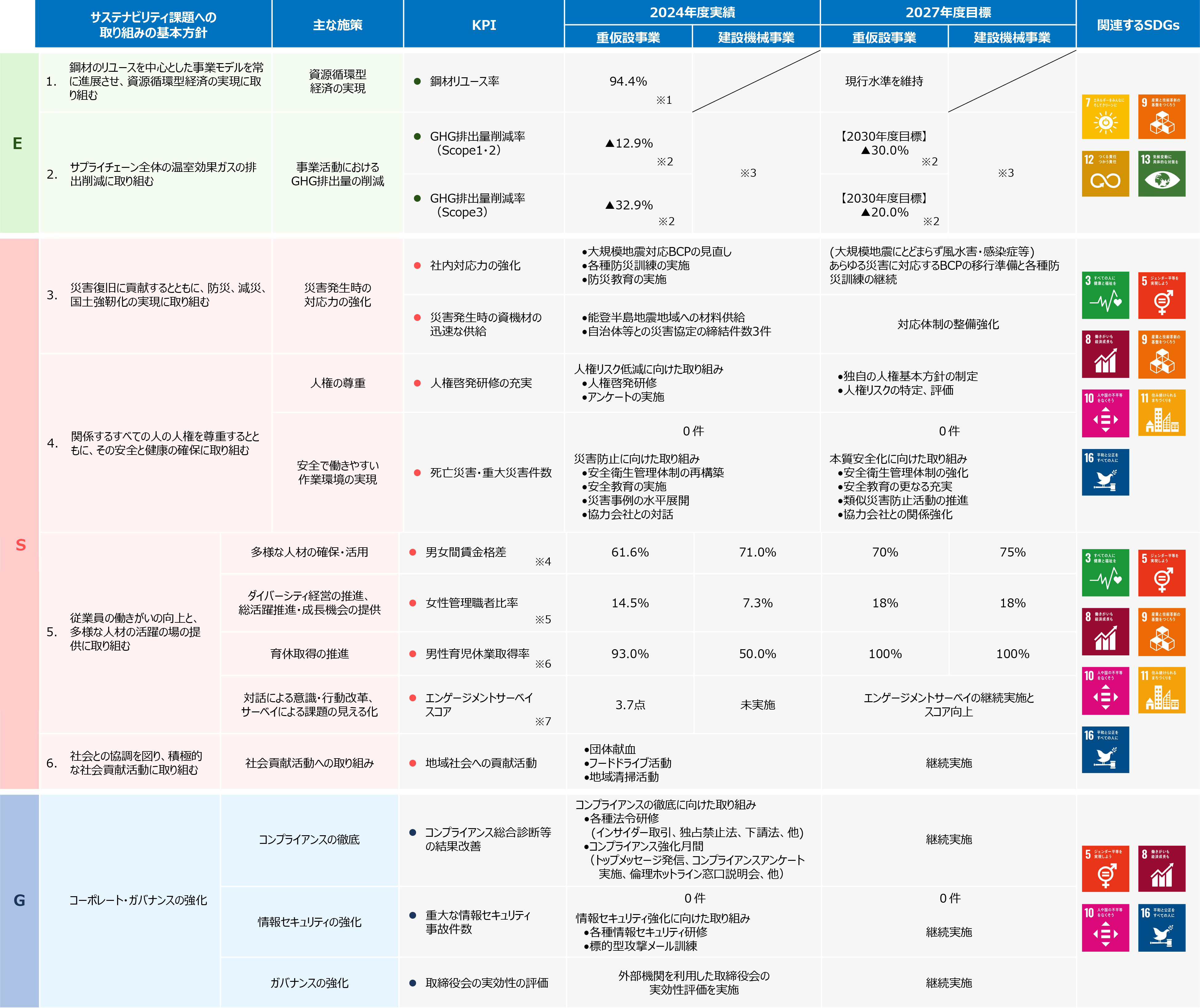 非財務目標