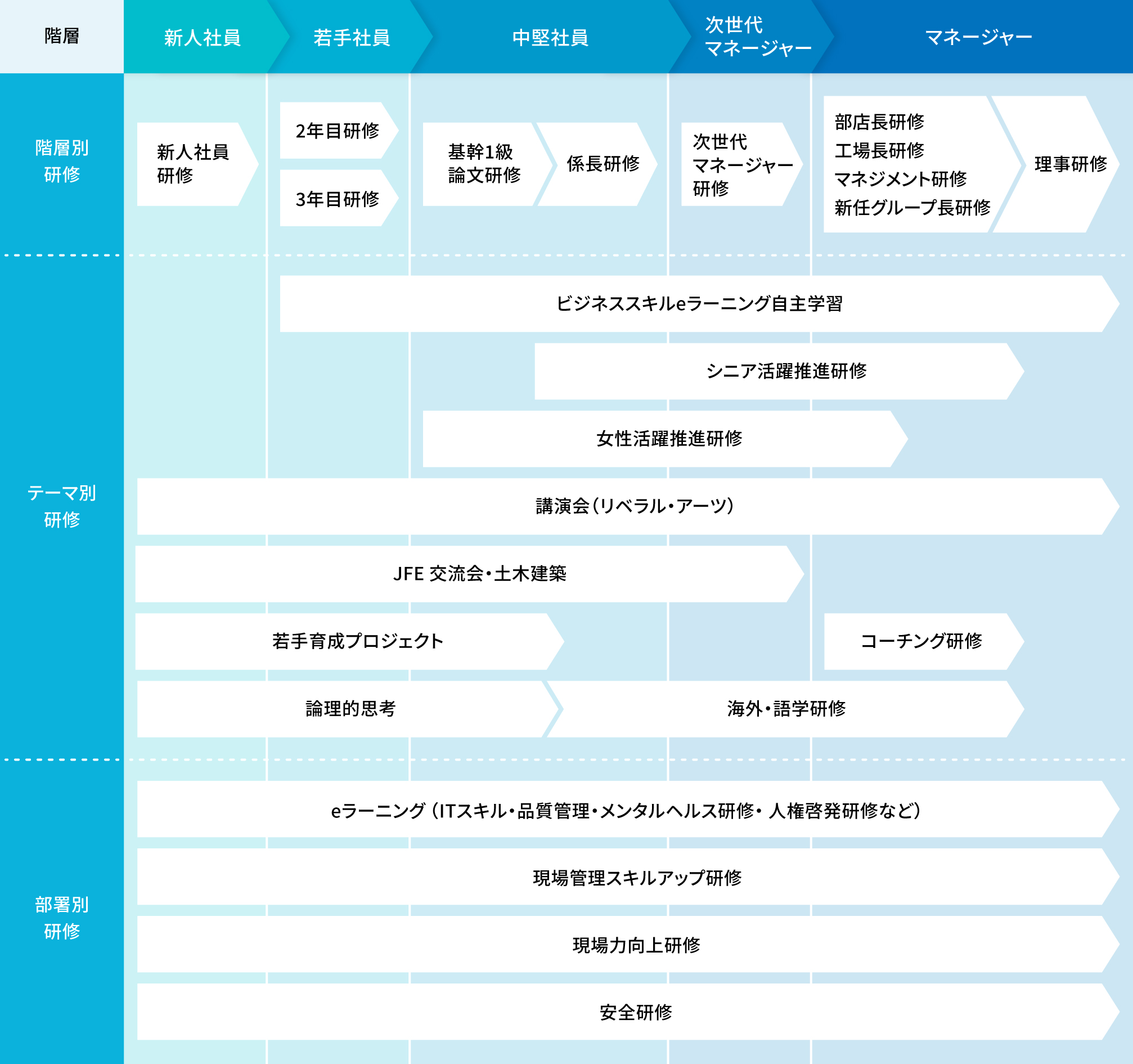 研修体制